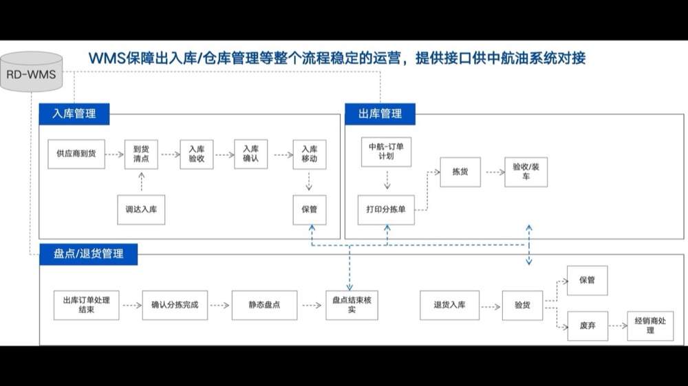 WMS 系统部署