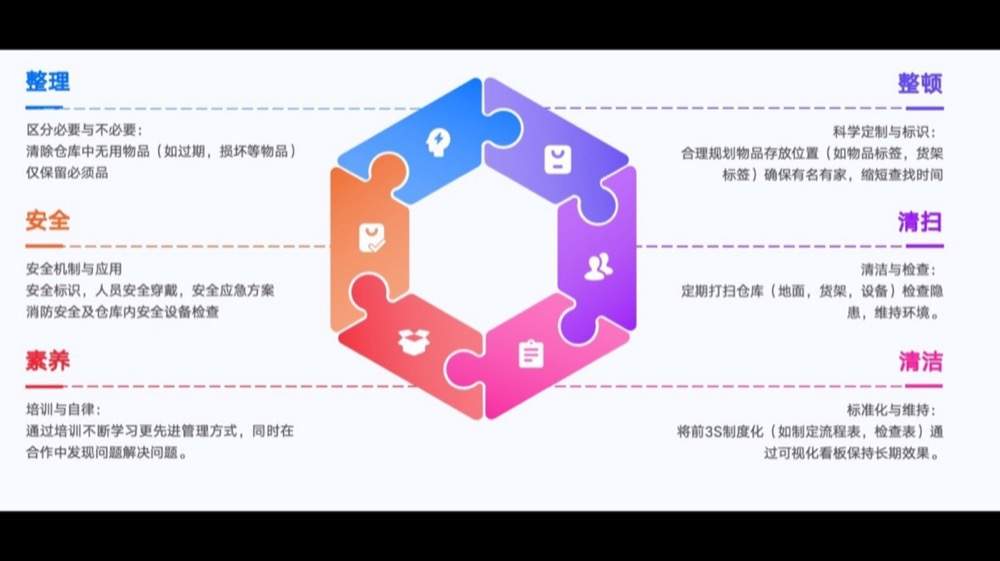 6S 现场管理